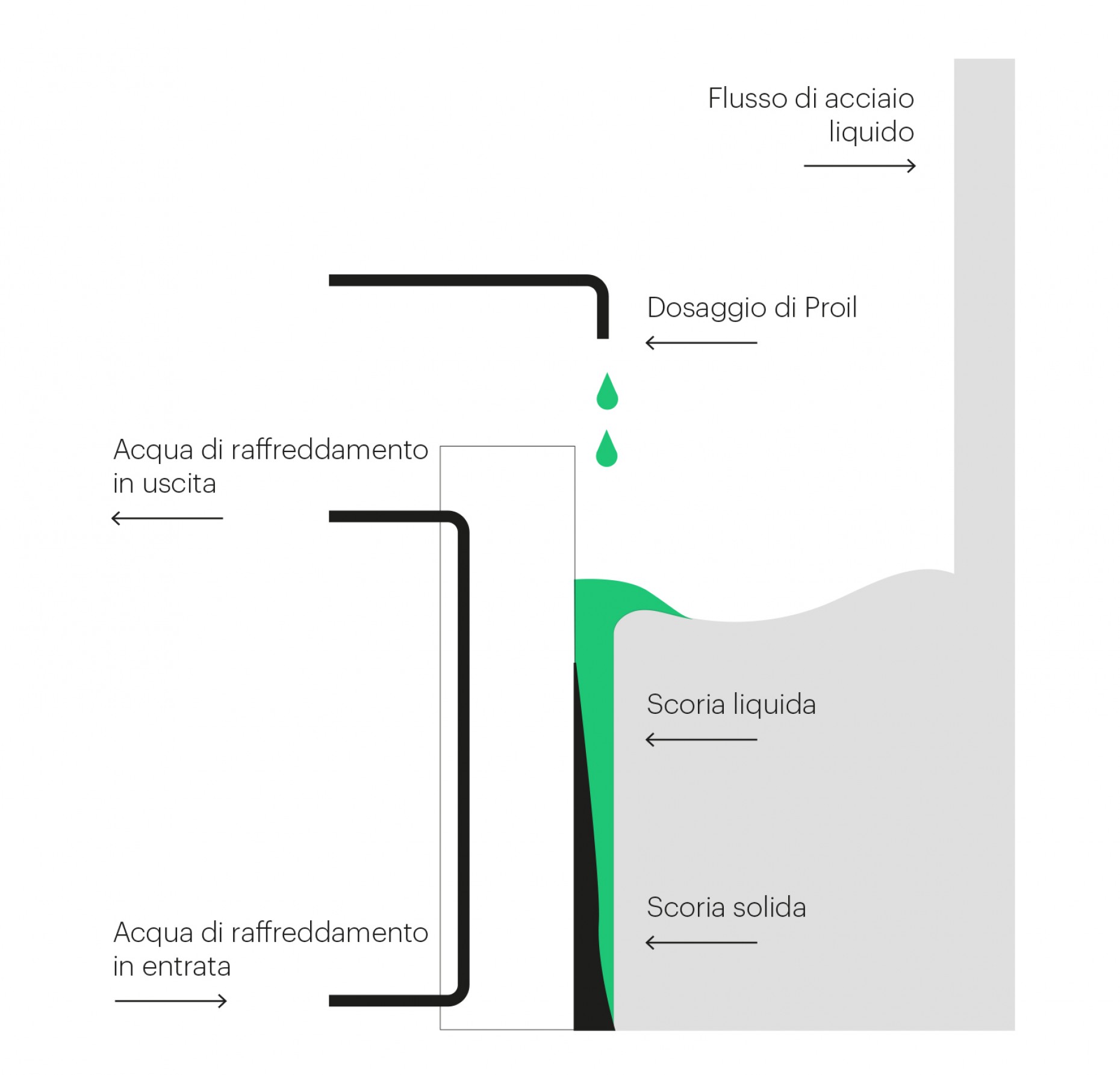 Avantages en termes de qualité